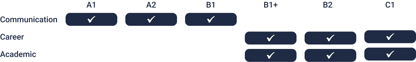 Skills available for each level